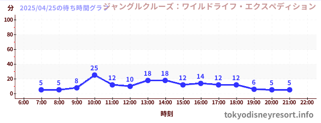 7日前の待ち時間グラフ(ジャングルクルーズ:ワイルドライフ・エクスペディション)