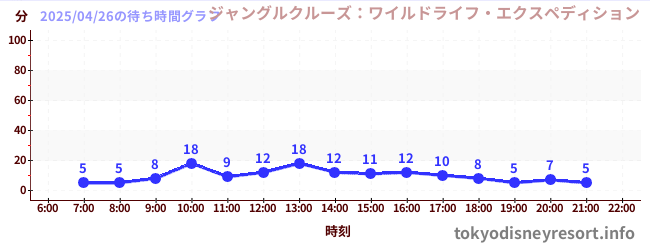 6日前の待ち時間グラフ(ジャングルクルーズ:ワイルドライフ・エクスペディション)