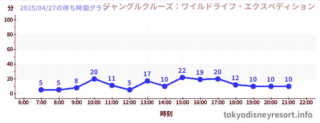 5日前の待ち時間グラフ(ジャングルクルーズ:ワイルドライフ・エクスペディション)
