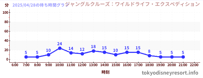 4日前の待ち時間グラフ(ジャングルクルーズ:ワイルドライフ・エクスペディション)
