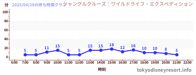 3日前の待ち時間グラフ(ジャングルクルーズ:ワイルドライフ・エクスペディション)