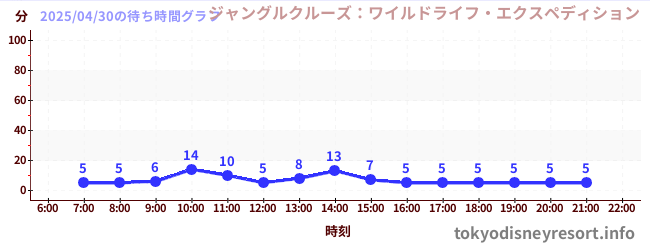 2日前の待ち時間グラフ(ジャングルクルーズ:ワイルドライフ・エクスペディション)