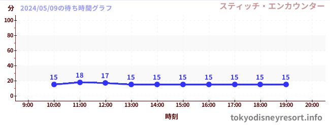 7日前の待ち時間グラフ（スティッチ・エンカウンター)