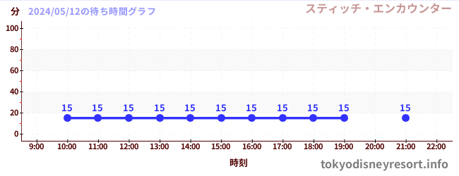 4日前の待ち時間グラフ（スティッチ・エンカウンター)