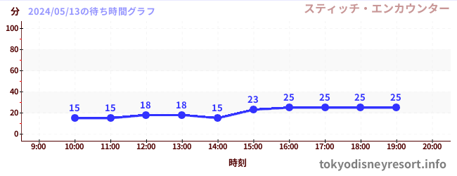 3日前の待ち時間グラフ（スティッチ・エンカウンター)