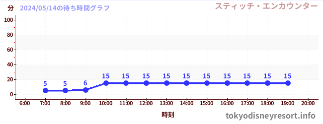 2日前の待ち時間グラフ（スティッチ・エンカウンター)