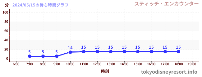 1日前の待ち時間グラフ（スティッチ・エンカウンター)