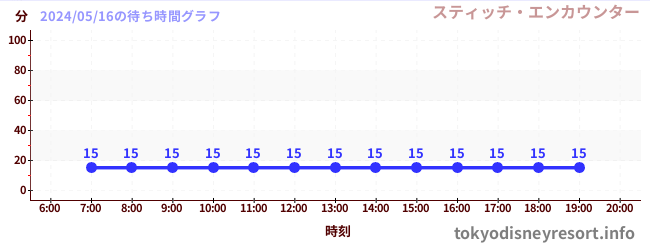 今日のこれまでの待ち時間グラフ（スティッチ・エンカウンター)