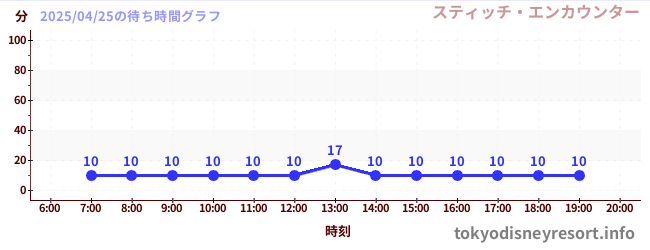 6日前の待ち時間グラフ（スティッチ・エンカウンター)
