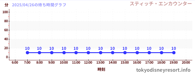 5日前の待ち時間グラフ（スティッチ・エンカウンター)