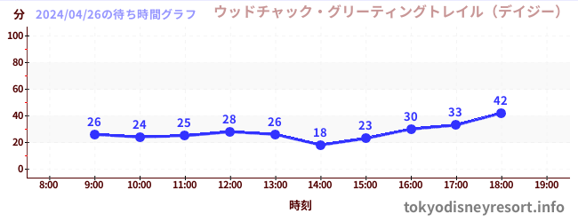 7日前の待ち時間グラフ（ウッドチャック・グリーティングトレイル（デイジー）)