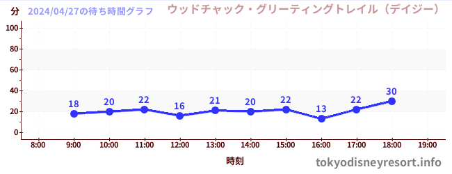 7日前の待ち時間グラフ（ウッドチャック・グリーティングトレイル（デイジー）)