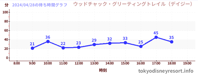 6日前の待ち時間グラフ（ウッドチャック・グリーティングトレイル（デイジー）)