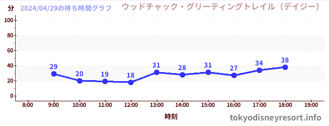 4日前の待ち時間グラフ（ウッドチャック・グリーティングトレイル（デイジー）)