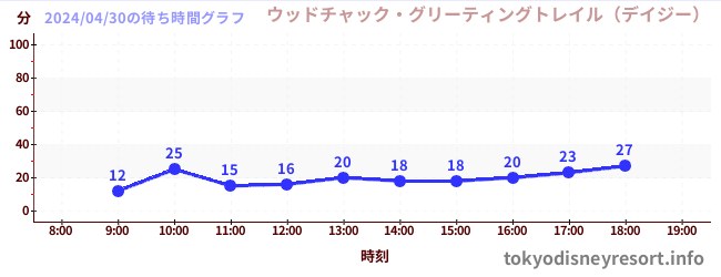 3日前の待ち時間グラフ（ウッドチャック・グリーティングトレイル（デイジー）)