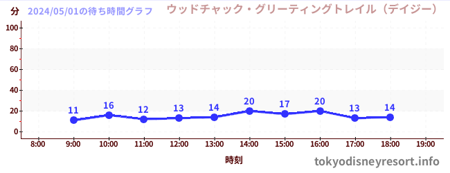 3日前の待ち時間グラフ（ウッドチャック・グリーティングトレイル（デイジー）)