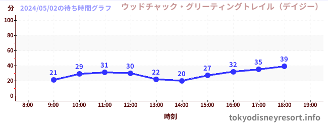 1日前の待ち時間グラフ（ウッドチャック・グリーティングトレイル（デイジー）)