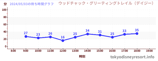 1日前の待ち時間グラフ（ウッドチャック・グリーティングトレイル（デイジー）)