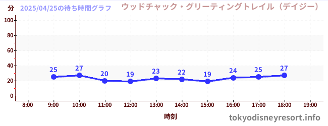 7日前の待ち時間グラフ(ウッドチャック・グリーティングトレイル(デイジー))