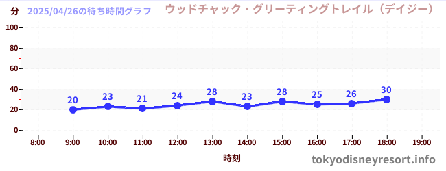6日前の待ち時間グラフ(ウッドチャック・グリーティングトレイル(デイジー))