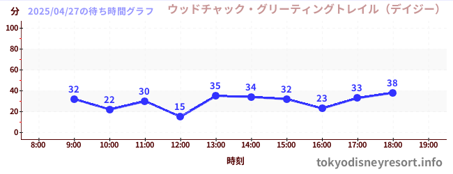 5日前の待ち時間グラフ(ウッドチャック・グリーティングトレイル(デイジー))
