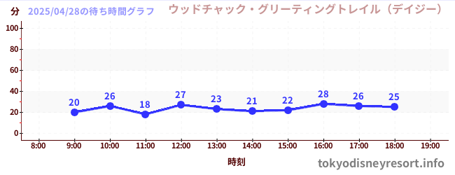 4日前の待ち時間グラフ(ウッドチャック・グリーティングトレイル(デイジー))