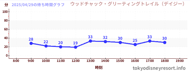 3日前の待ち時間グラフ(ウッドチャック・グリーティングトレイル(デイジー))