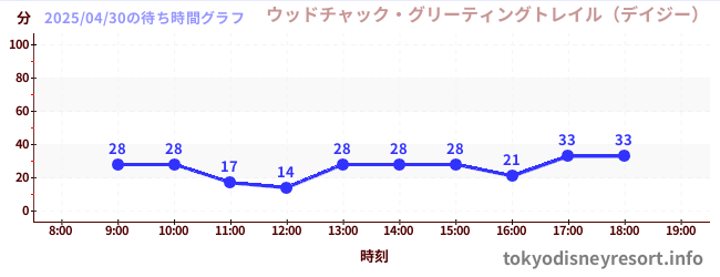 2日前の待ち時間グラフ(ウッドチャック・グリーティングトレイル(デイジー))