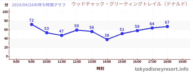 7日前の待ち時間グラフ（ウッドチャック・グリーティングトレイル（ドナルド）)