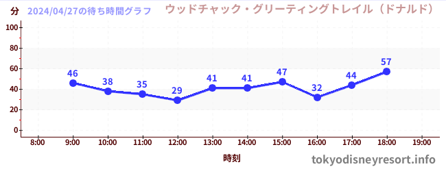 6日前の待ち時間グラフ（ウッドチャック・グリーティングトレイル（ドナルド）)