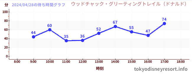 6日前の待ち時間グラフ（ウッドチャック・グリーティングトレイル（ドナルド）)