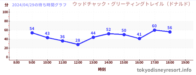 5日前の待ち時間グラフ（ウッドチャック・グリーティングトレイル（ドナルド）)