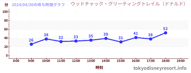 4日前の待ち時間グラフ（ウッドチャック・グリーティングトレイル（ドナルド）)