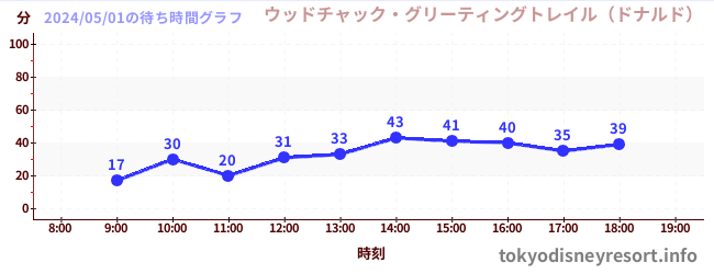 2日前の待ち時間グラフ（ウッドチャック・グリーティングトレイル（ドナルド）)