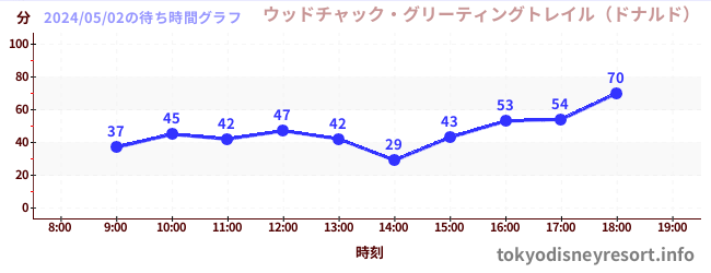 1日前の待ち時間グラフ（ウッドチャック・グリーティングトレイル（ドナルド）)