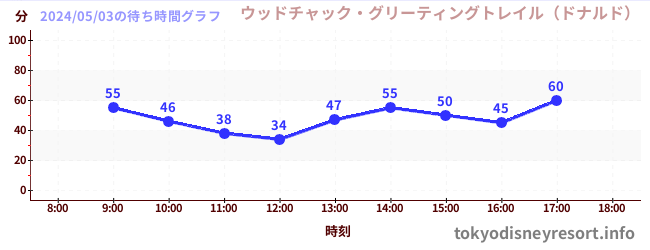 1日前の待ち時間グラフ（ウッドチャック・グリーティングトレイル（ドナルド）)