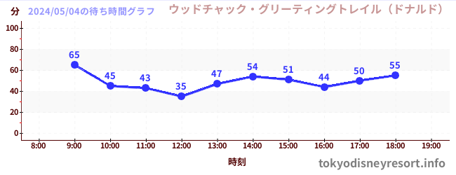 今日のこれまでの待ち時間グラフ（ウッドチャック・グリーティングトレイル（ドナルド）)