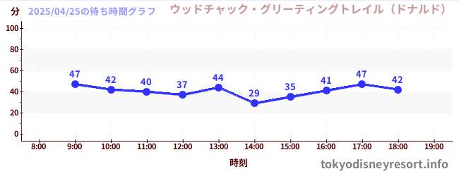 7日前の待ち時間グラフ(ウッドチャック・グリーティングトレイル(ドナルド))