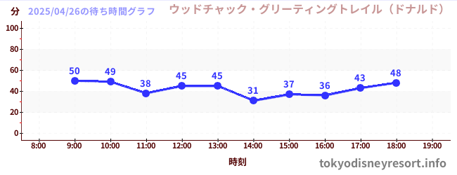 6日前の待ち時間グラフ(ウッドチャック・グリーティングトレイル(ドナルド))
