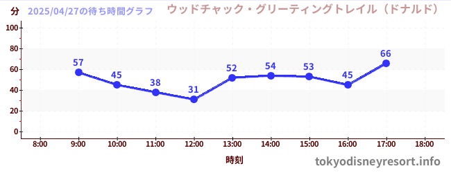5日前の待ち時間グラフ(ウッドチャック・グリーティングトレイル(ドナルド))
