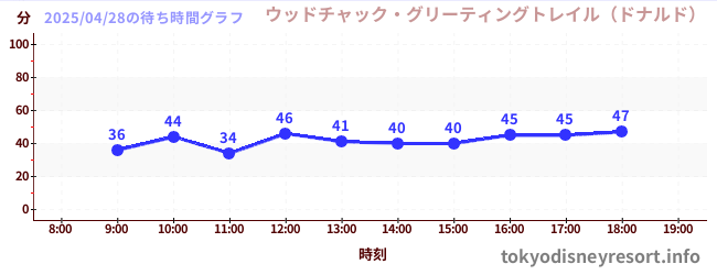 4日前の待ち時間グラフ(ウッドチャック・グリーティングトレイル(ドナルド))