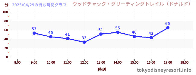 3日前の待ち時間グラフ(ウッドチャック・グリーティングトレイル(ドナルド))