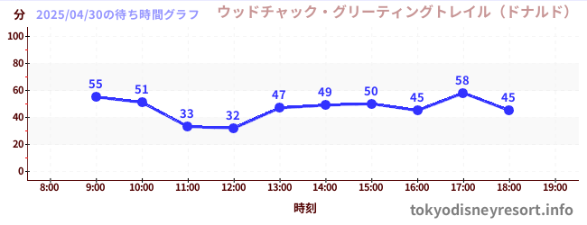 2日前の待ち時間グラフ(ウッドチャック・グリーティングトレイル(ドナルド))