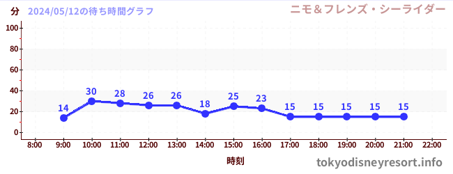 3日前の待ち時間グラフ（ニモ＆フレンズ・シーライダー)