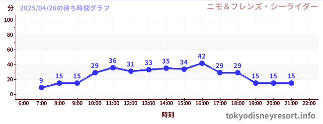 6日前の待ち時間グラフ(ニモ&フレンズ・シーライダー)