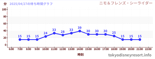 5日前の待ち時間グラフ(ニモ&フレンズ・シーライダー)