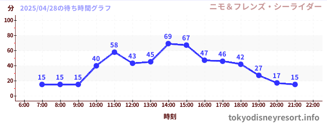 4日前の待ち時間グラフ(ニモ&フレンズ・シーライダー)