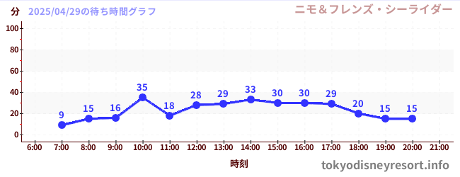3日前の待ち時間グラフ(ニモ&フレンズ・シーライダー)