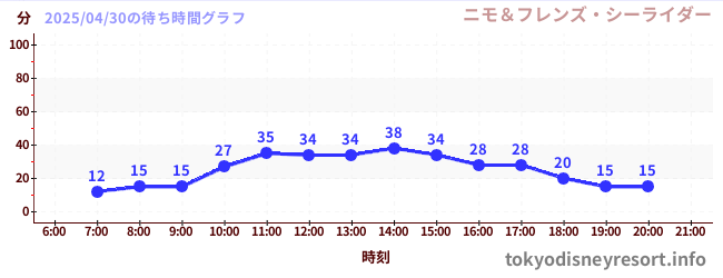 2日前の待ち時間グラフ(ニモ&フレンズ・シーライダー)