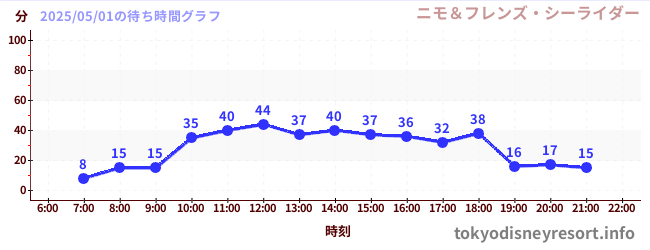 1日前の待ち時間グラフ(ニモ&フレンズ・シーライダー)